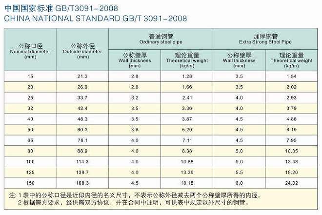 大口徑螺旋管標準表